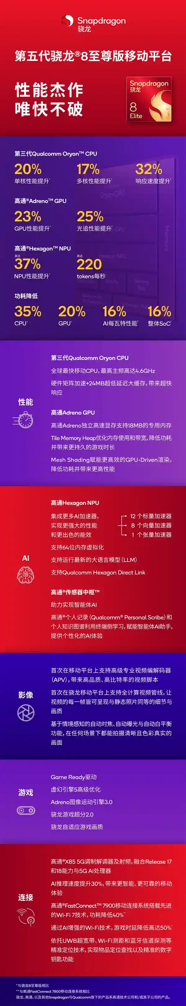 小米17全球首发！一图揭秘骁龙8至尊版：登顶最快移动芯王座