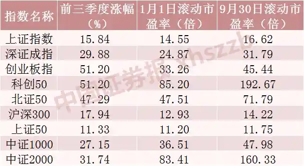 440只个股前三季度暴涨翻倍，A股市值狂飙突进