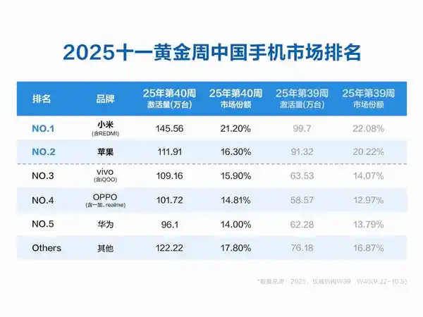 小米17系列狂销百万！连续两周登顶中国手机销量榜首
