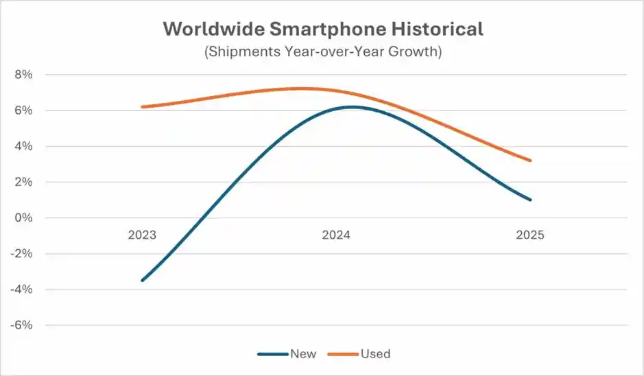 二手服务器逆袭：IDC市场新势力如何跑赢全新设备？