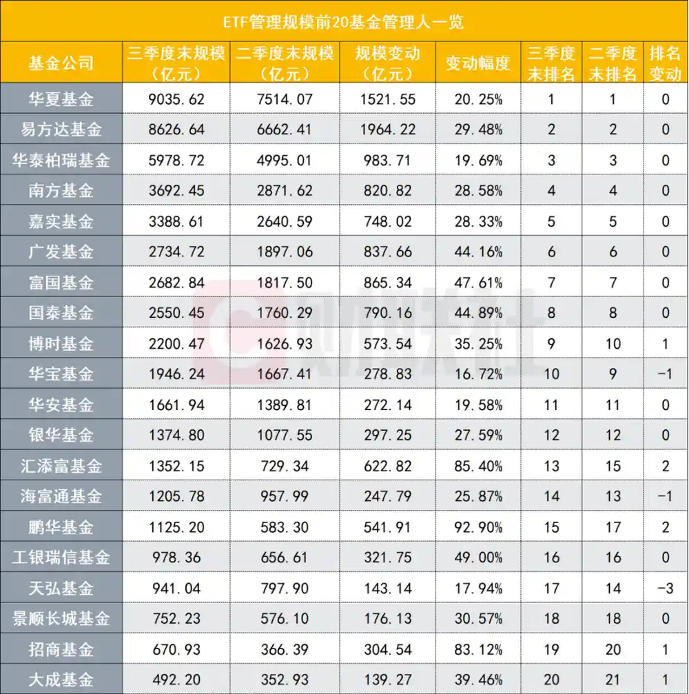 ETF规模破5.63万亿，15家千亿级管理人引领投资新纪元