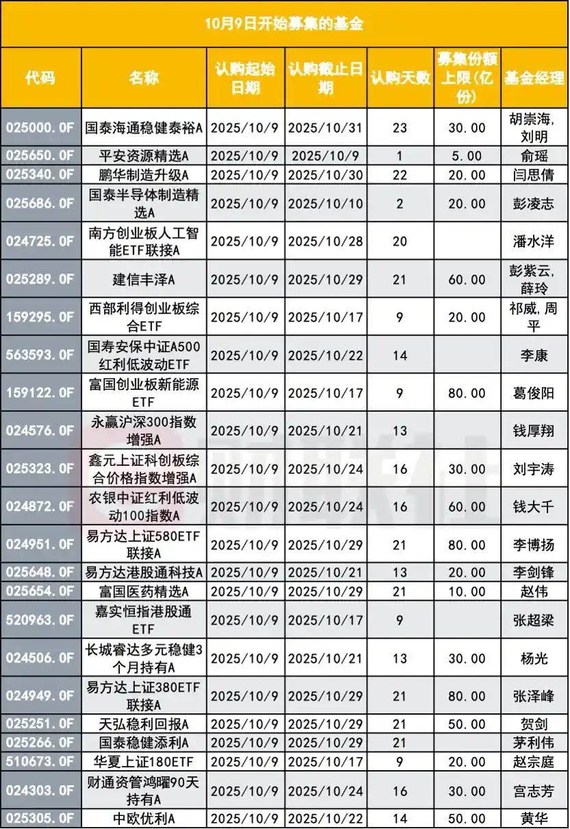 新基金密集发行破纪录，前三季度超千只逼近全年总量，国庆后一周60余只蓄势待发