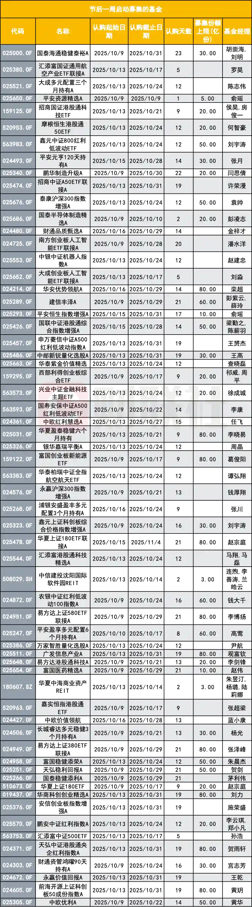 新基金密集发行破纪录,前三季度超千只逼近全年总量,国庆后一周60余只蓄势待发