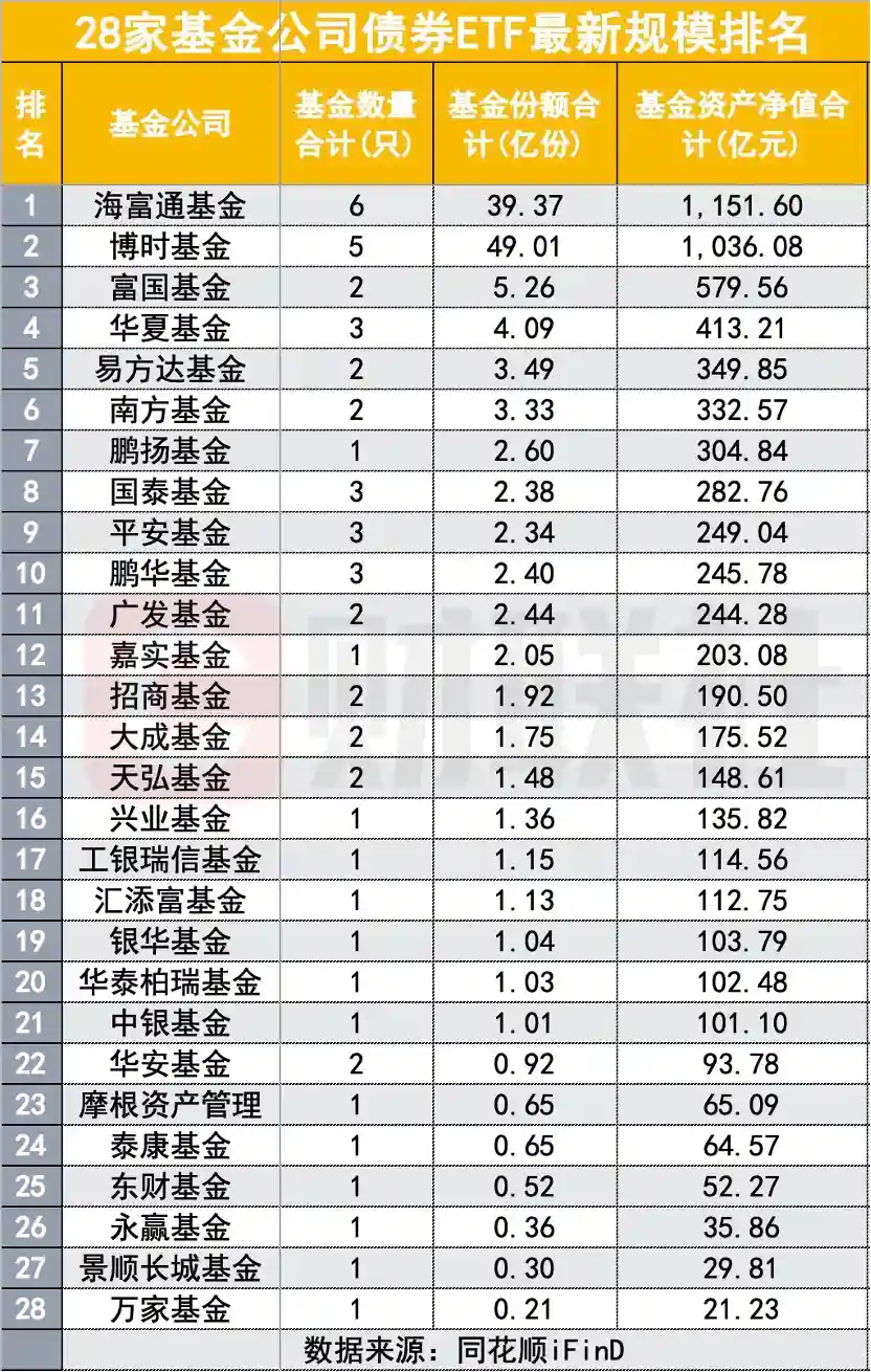 7000亿债券ETF即将落地，千亿规模基金公司再添新军