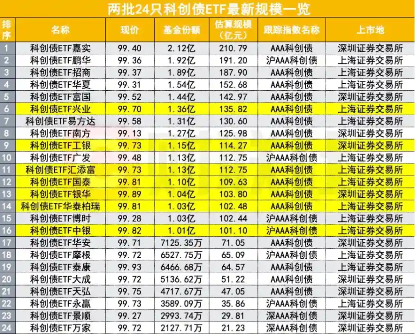 7000亿债券ETF即将落地，千亿规模基金公司再添新军