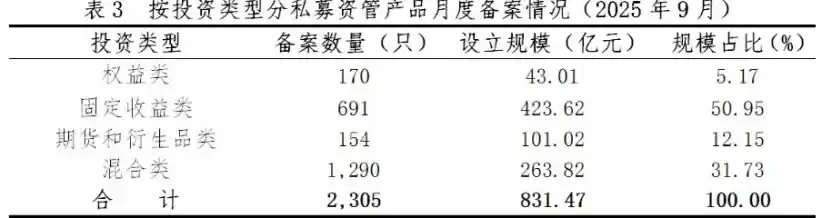 私募备案井喷！券商资管狂飙创9年新高，固收巨无霸稳居C位