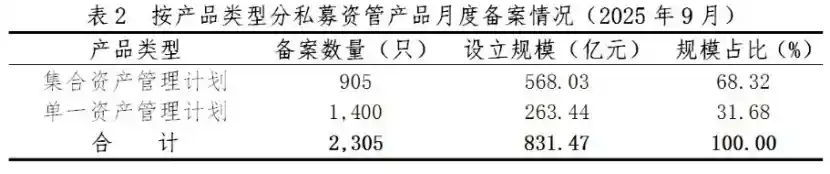 私募备案井喷!券商资管狂飙创9年新高,固收巨无霸稳居C位
