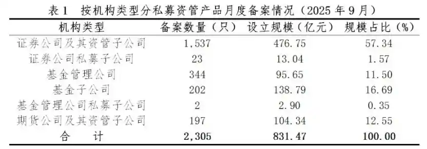 私募备案井喷!券商资管狂飙创9年新高,固收巨无霸稳居C位