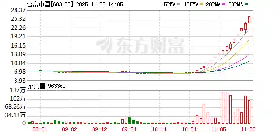 复牌连拉涨停！合富中国15天暴涨290%引关注