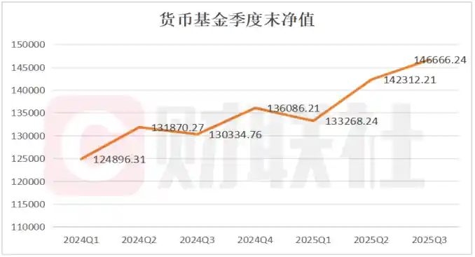 货基规模破14万亿，五大利器撬动收益新高