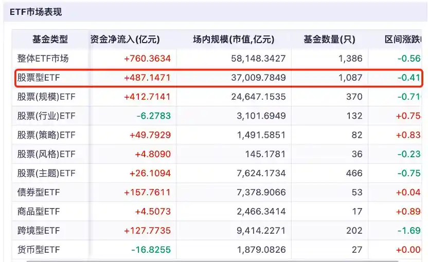 A500ETF狂飙突进！单周吸金300亿，规模逼近2500亿大关