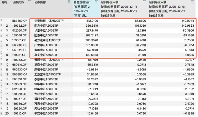 A500ETF狂飙突进！单周吸金300亿，规模逼近2500亿大关