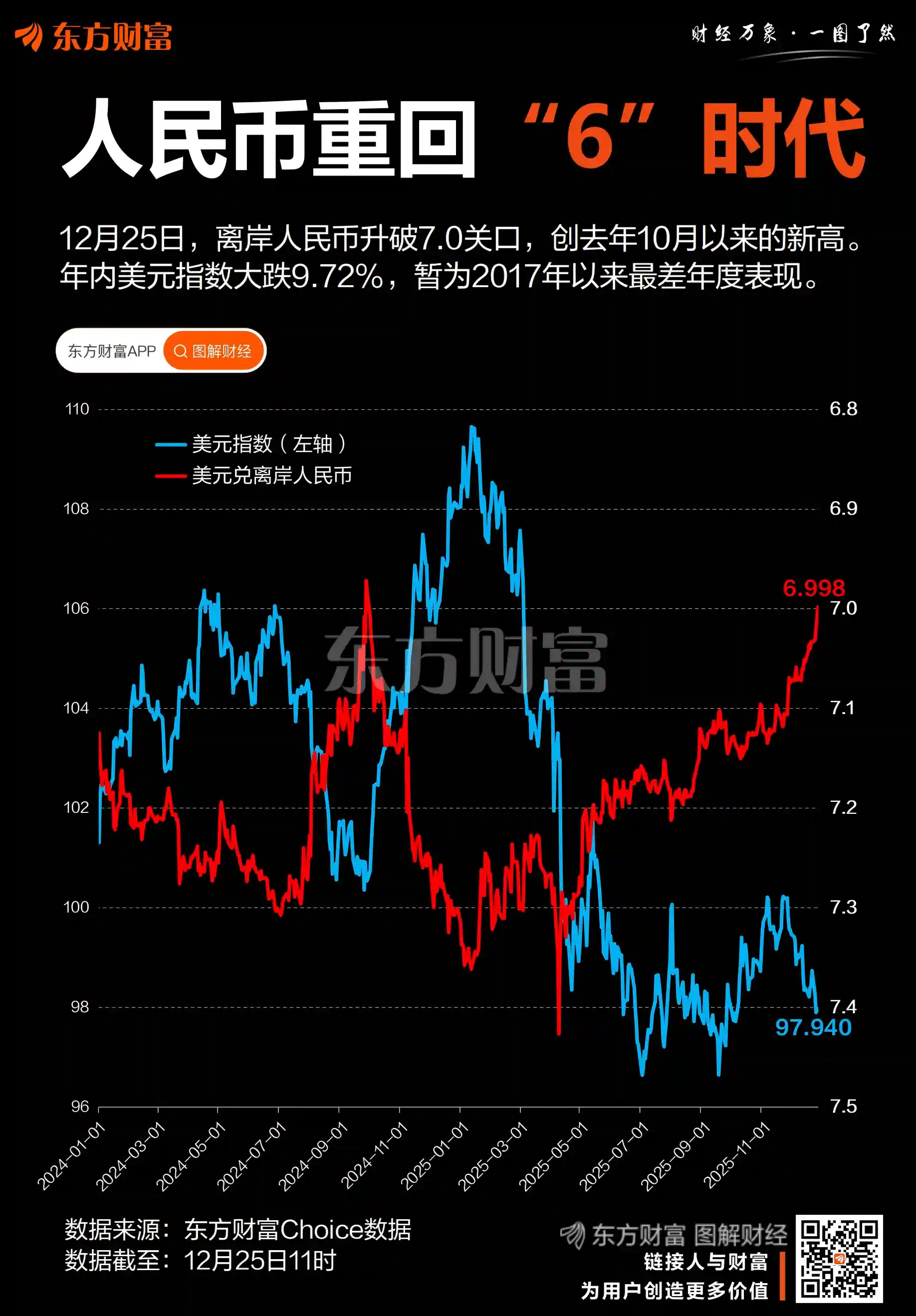 破7归来！离岸人民币创2024年10月以来最强单日反弹，强势重返7.0下方