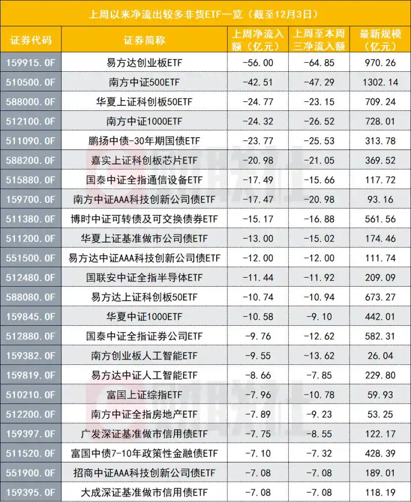 爆仓式赎回！股票ETF单周净流出253亿份，创年内第三高，资金为何连夜拔腿就跑？