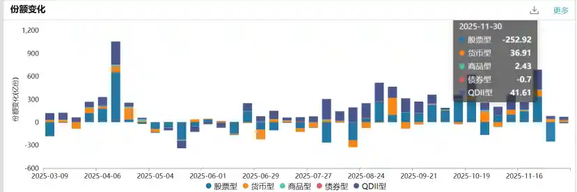 爆仓式赎回！股票ETF单周净流出253亿份，创年内第三高，资金为何连夜拔腿就跑？
