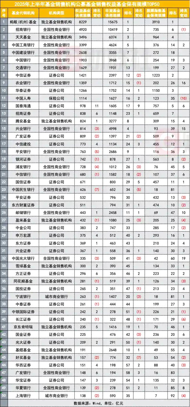 公募规模破纪录，销售冠军花落谁家？两巨头领跑榜单引关注