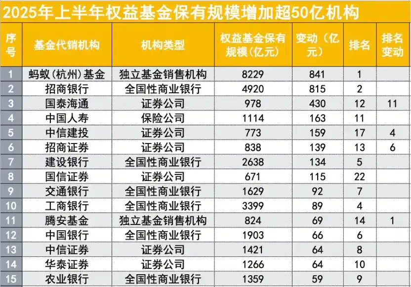 公募规模破纪录,销售冠军花落谁家?两巨头领跑榜单引关注