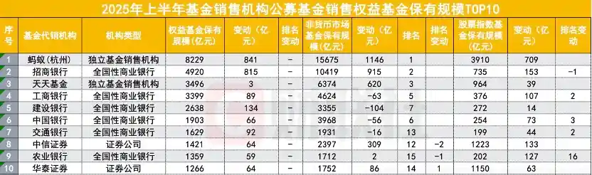 公募规模破纪录,销售冠军花落谁家?两巨头领跑榜单引关注