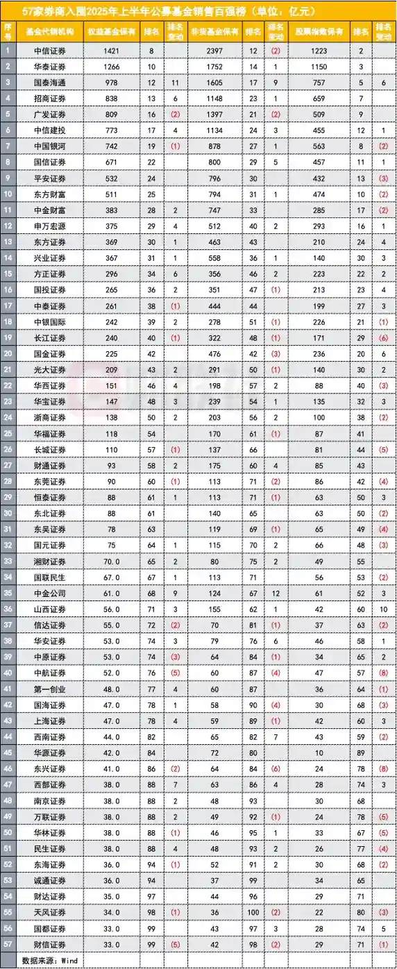 公募规模破纪录,销售冠军花落谁家?两巨头领跑榜单引关注