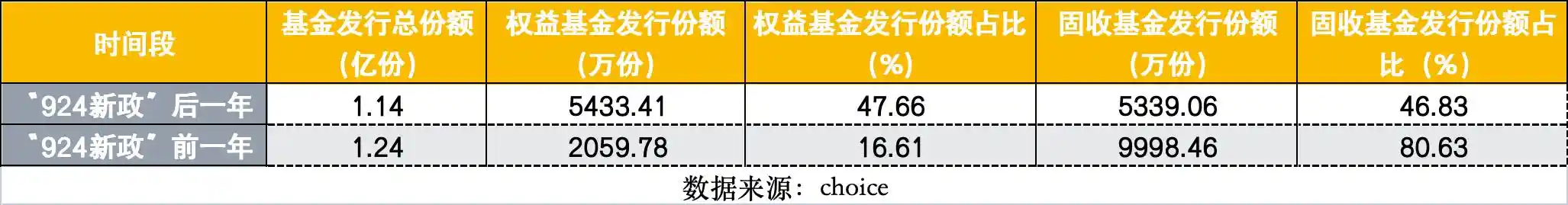 924新政元年：新基金发行四大变革风向标