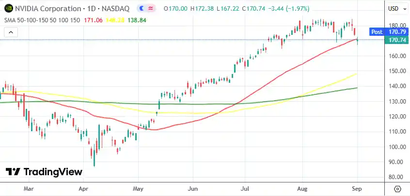 英伟达股价失守50日均线，机构预警上涨动能或已触顶