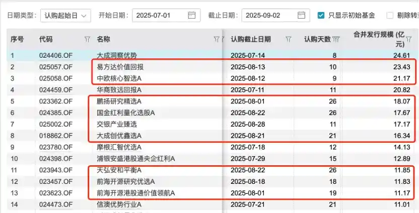 爆款再现！单日狂卖73亿，这只主动权益基金火速结募引爆市场？