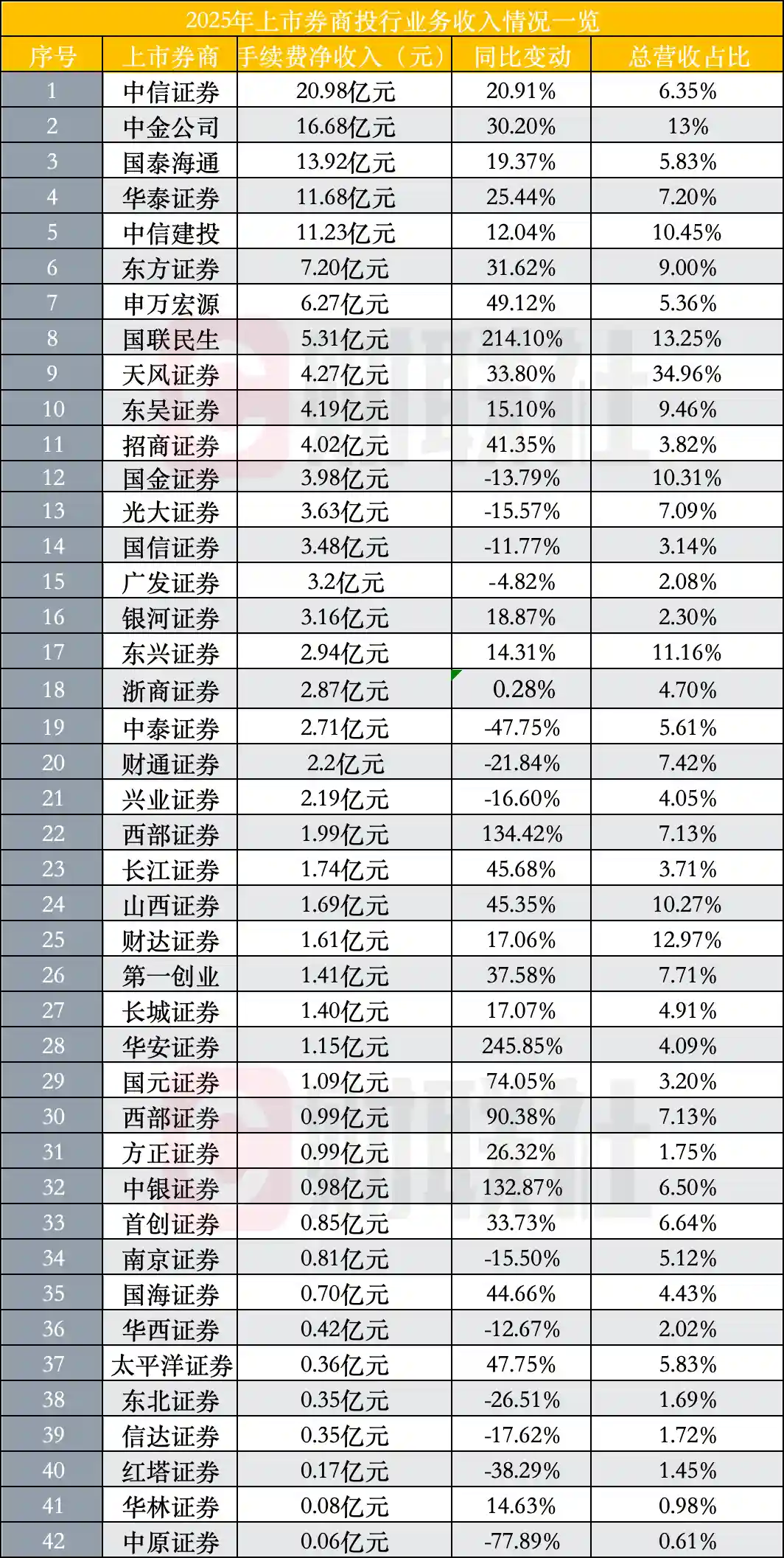 券商投行半年业绩亮眼，债券业务异军突起显动能