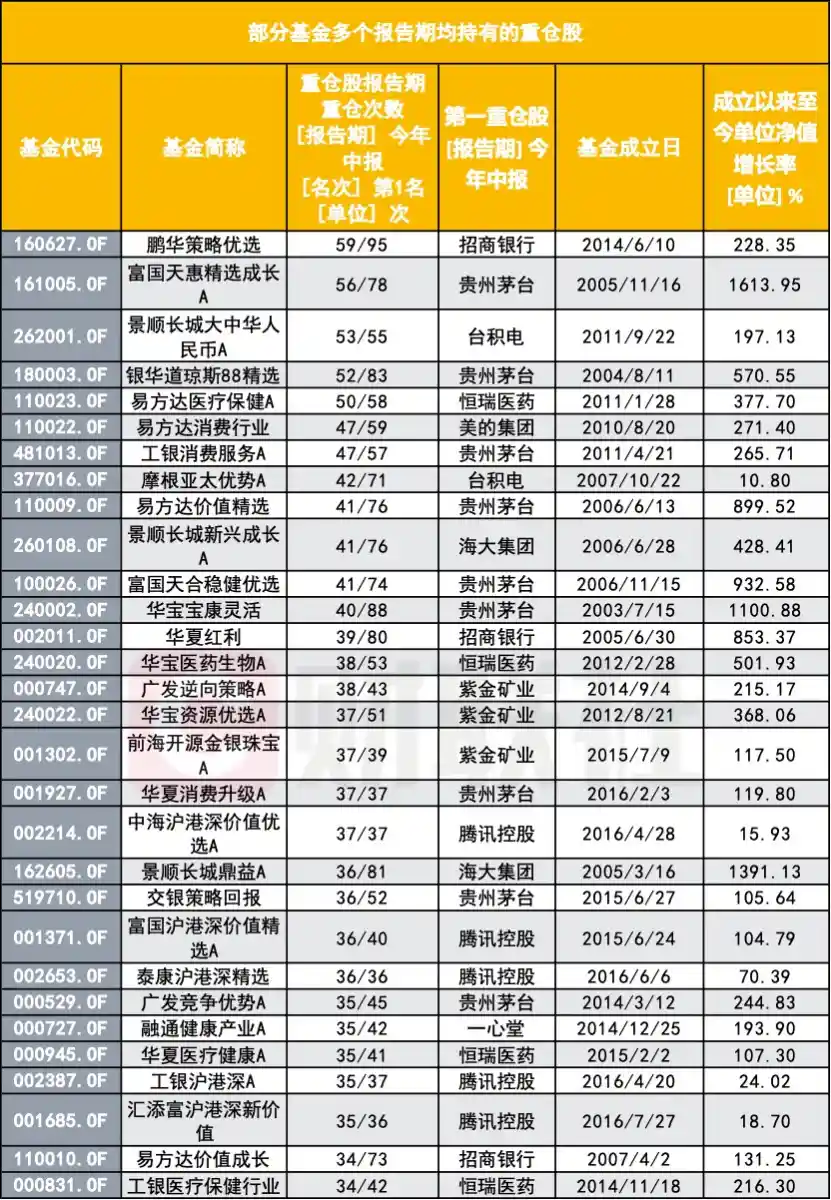 重仓股原地踏步背后，基金经理在坚持什么？