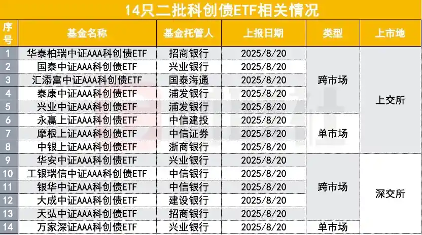 千亿债券ETF扩容，14只新品或限时一日售罄