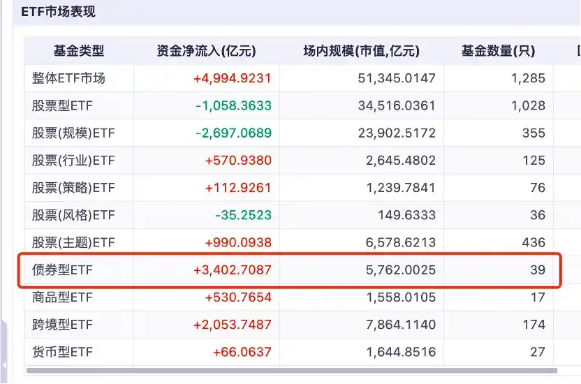 千亿债券ETF扩容,14只新品或限时一日售罄