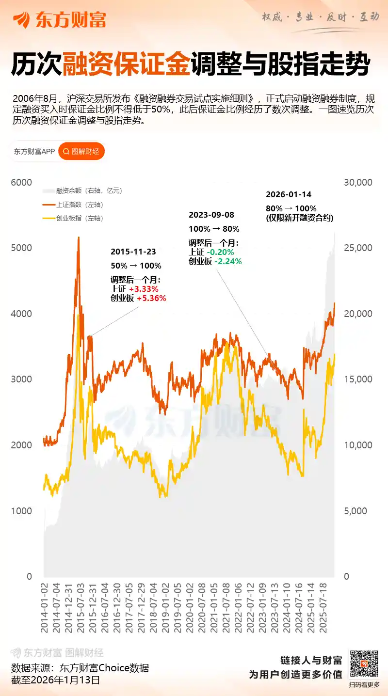 融资保证金门槛提至100%，A股杠杆时代正式落幕