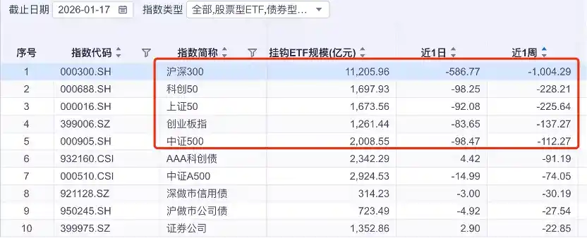 宽基ETF单周遭血洗2000亿 创历史最大净流出纪录