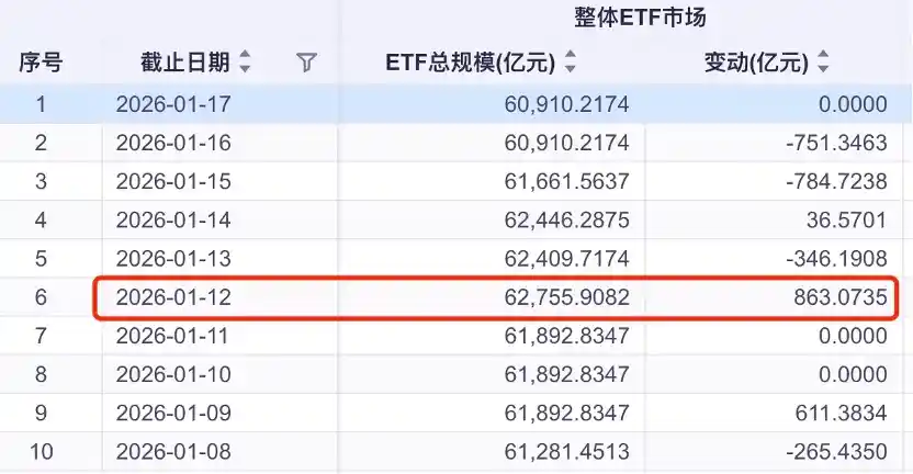 宽基ETF单周遭血洗2000亿 创历史最大净流出纪录