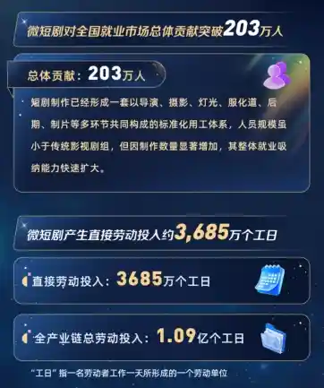 微短剧引爆就业新风口，203万岗位即将诞生