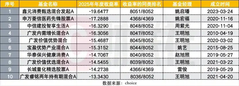 2025亏损王名单曝光：资深基金经理频遭调仓，谁在榜单中无奈落泪？