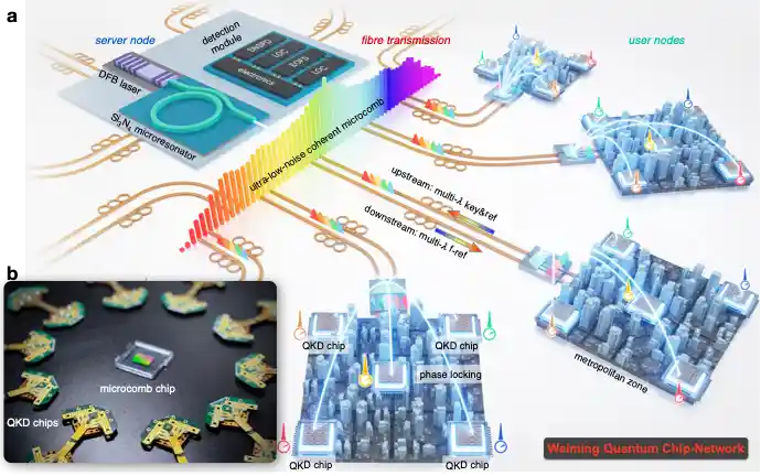 中国科研团队打造全球首个大规模量子通信芯片网络