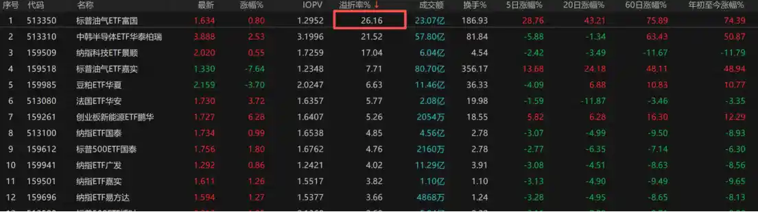 高溢价背后暗藏风险,油气QDII基金还能撑多久?