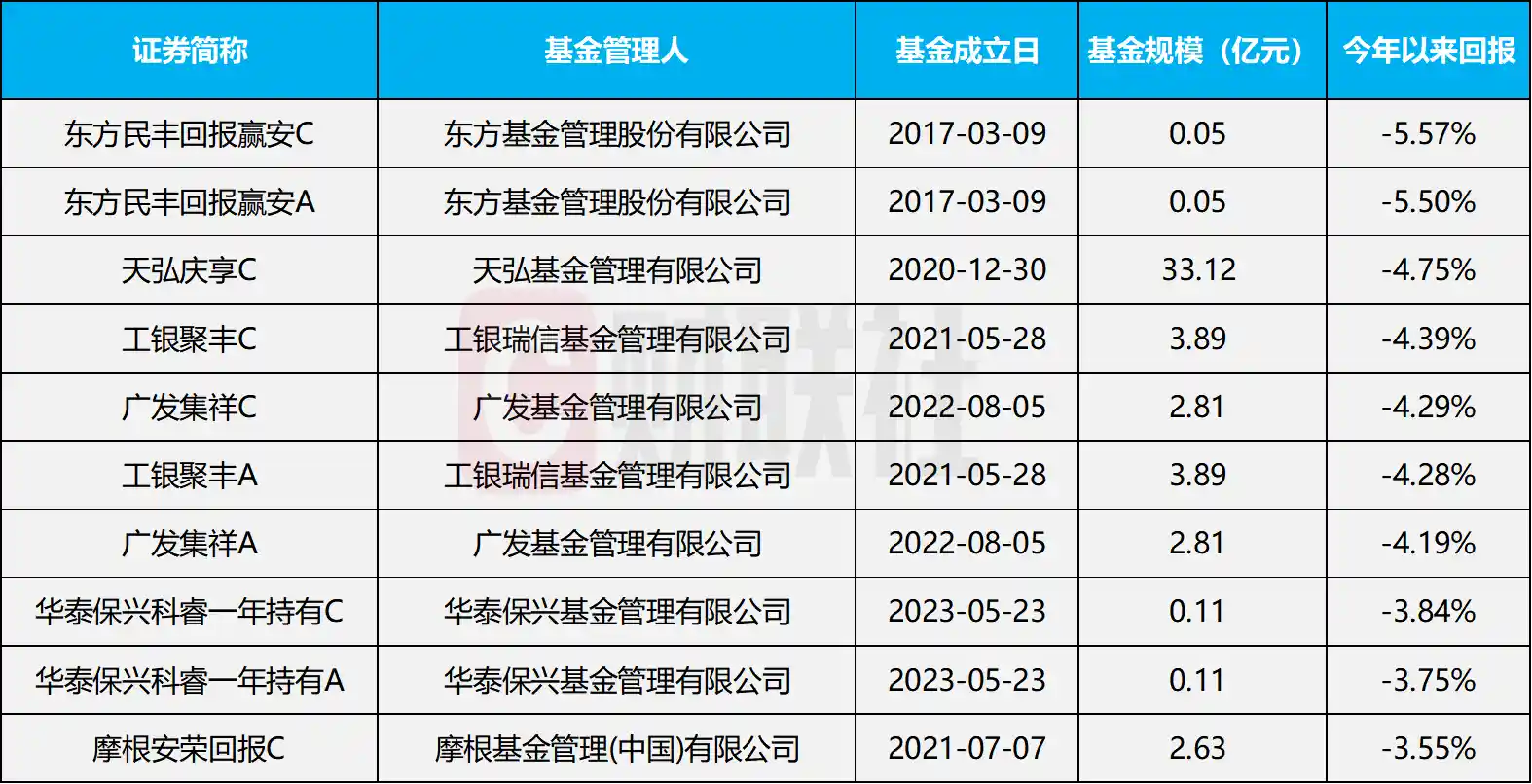 固收+规模逼近3万亿,二级债基年内狂飙百倍!九成产品斩获正收益
