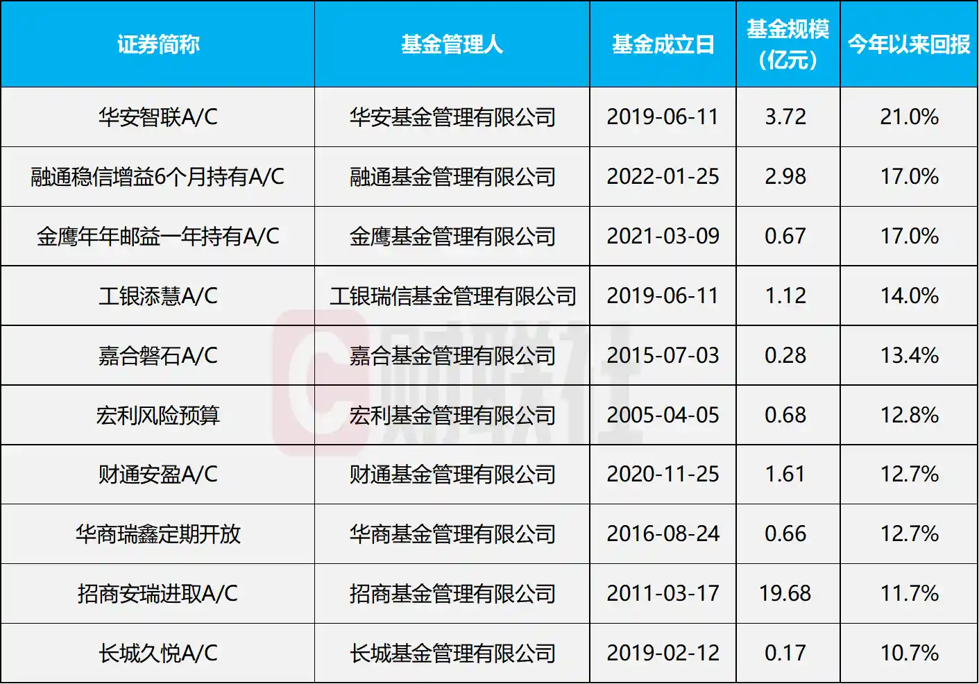 固收+规模逼近3万亿,二级债基年内狂飙百倍!九成产品斩获正收益