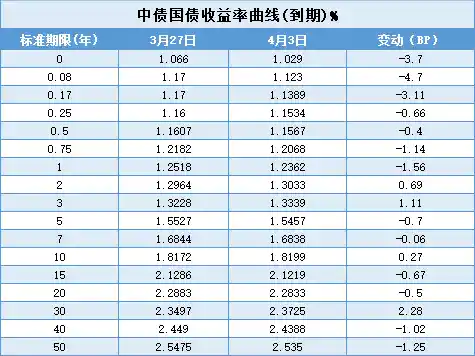 短债强势上行,长端利率承压下行