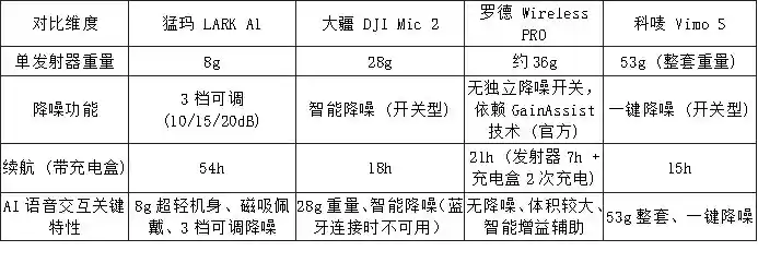 无线领夹麦克风新标杆！猛玛LARK A1凭8G+三档降噪惊艳AI语音测试