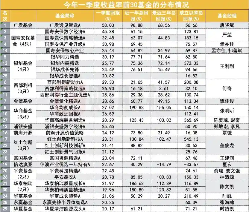 一季度主动权益黑马突围战：29只基金狂飙20%背后，七家公募集体逆袭