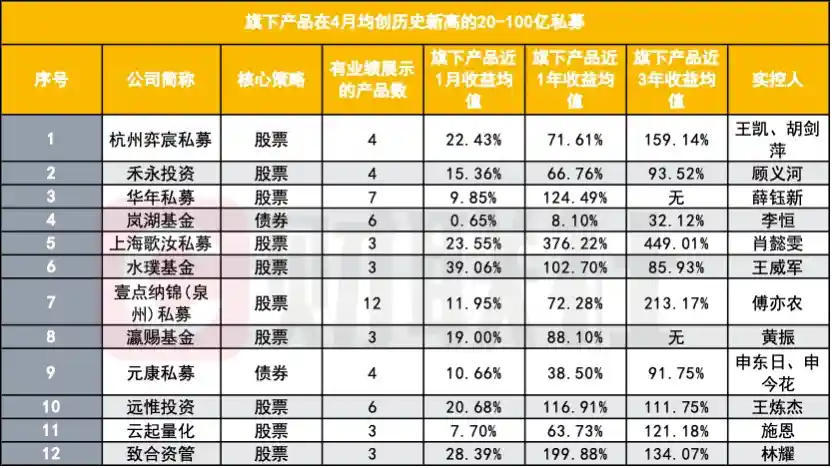 百亿私募净值高点频现，进化论、鸣石产品线领跑市场