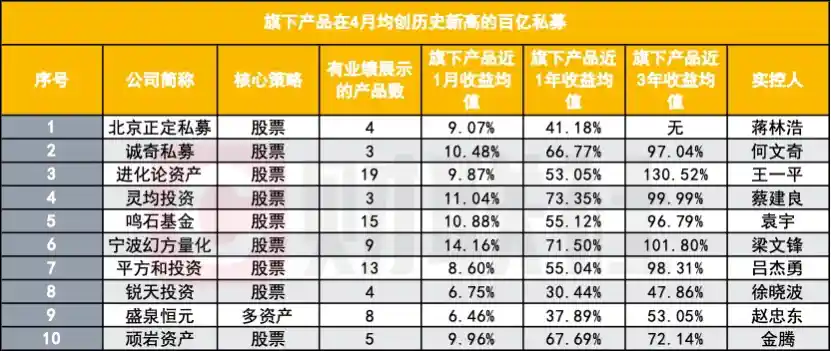 百亿私募净值高点频现,进化论、鸣石产品线领跑市场