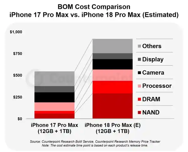 iPhone 18 Pro Max成本暴增，苹果陷高价困局